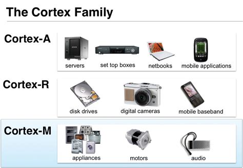 ARM Cortex M4 released – ARMdevices.net