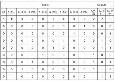 Priority Encoder Truth Table And Circuit Diagram - Circuit Diagram