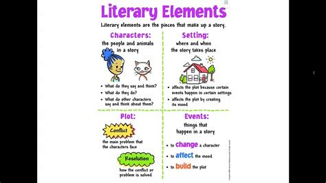 3rd Grade ELA 7.3.2 Literary Elements - YouTube