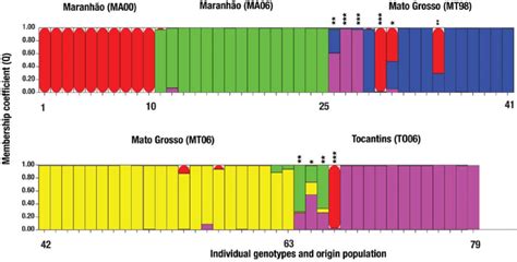 STRUCTURE inferred membership coefficient for multilocus microsatellite... | Download Scientific ...