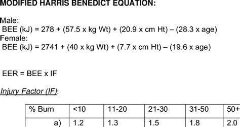 -Modified Harris Benedict Equation | Download Table