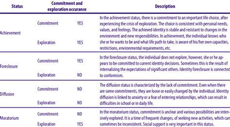 Marcia's identity status paradigm -the descriptions of the four ...