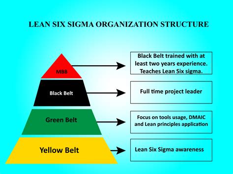 Somes notes about Six Sigma White Belt Training