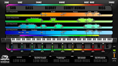 Frequency Chart For Drums And Bass Music Production With Ableton - YouTube