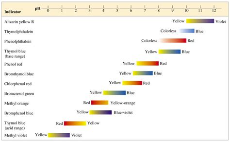 OneClass: Thymolphthalein is an indicator that changes color over a ...