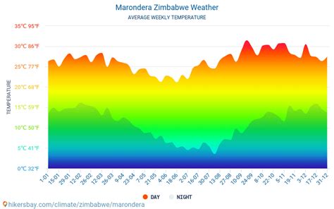 Weather and climate for a trip to Marondera: When is the best time to go?