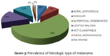 Surgical & Cosmetic Dermatology | Epidemiological delineation of cutaneous melanoma cases ...