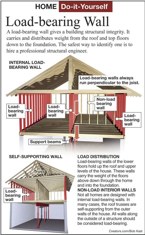 Identify a load-bearing wall before remodeling