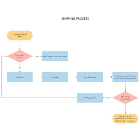 Shipping Process Flowchart