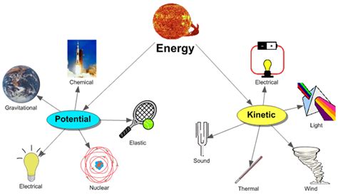 P3. Energy, Work & Power - Mr. Tremblay's Class Site