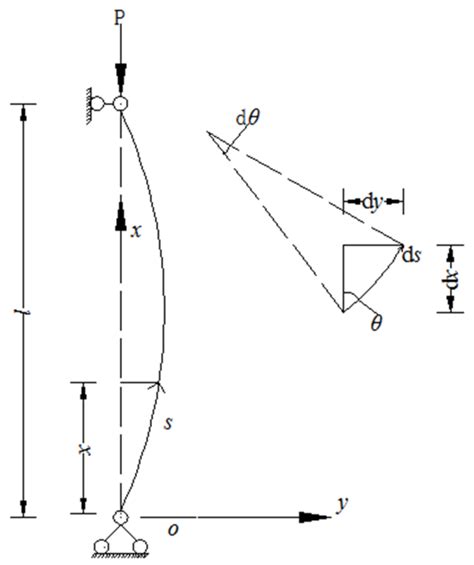 Deformation of column under axial compression. | Download Scientific ...