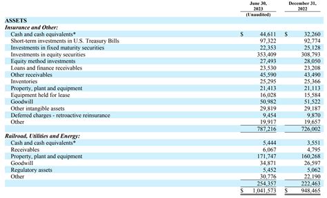 Berkshire Hathaway Tops $1 Trillion In Assets; Cash Pile Near All-Time ...