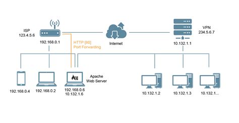 bash - Can't access apache webserver remotely after connecting to VPN - Server Fault