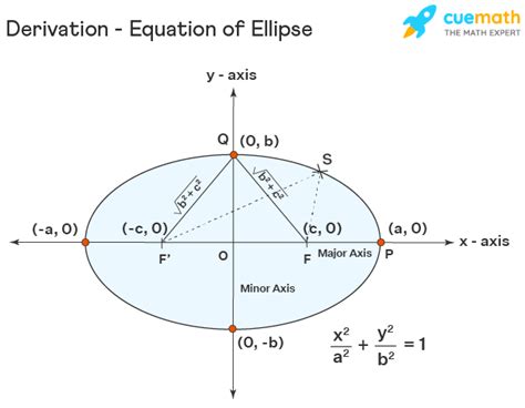 Ellipse - Equation, Formula, Properties, Graphing