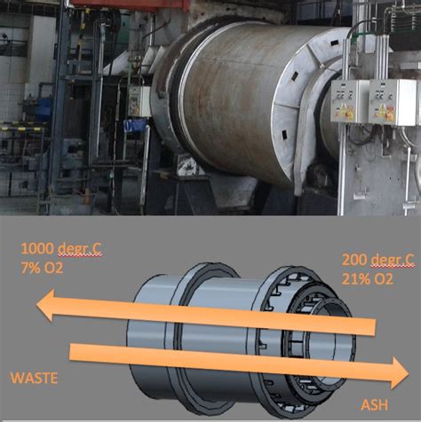 2 types of rotary kiln - Co-current and counter current rotary kilns