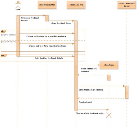 Feedback System (UML Sequence Diagram) - Software Ideas Modeler