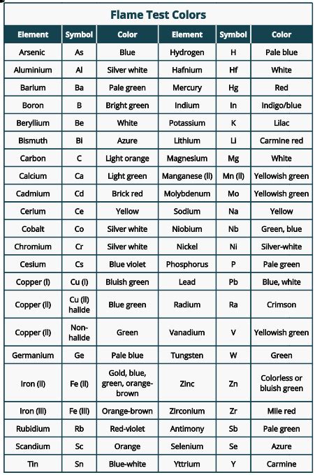 Flame Test: How to Identify Metal Ions in a Compound - PSIBERG