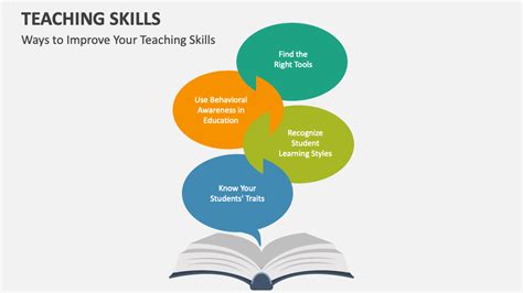 Teaching Skills PowerPoint and Google Slides Template - PPT Slides