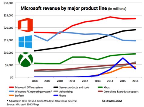 Microsoft made 16 005 in revenue in its first year of operation | The Fact Base