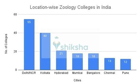 Best Zoology colleges in India - Courses, Fees, Placements, Ranking, Exams