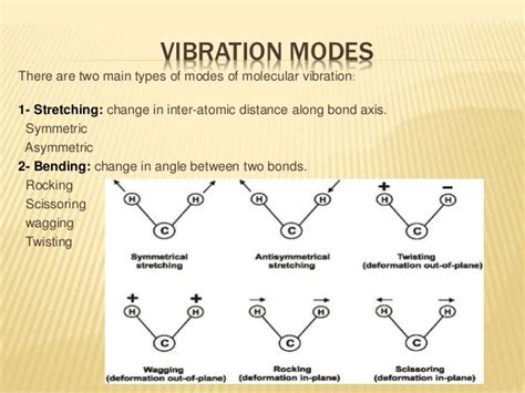 Basic instrumentation of ir and vibration modes