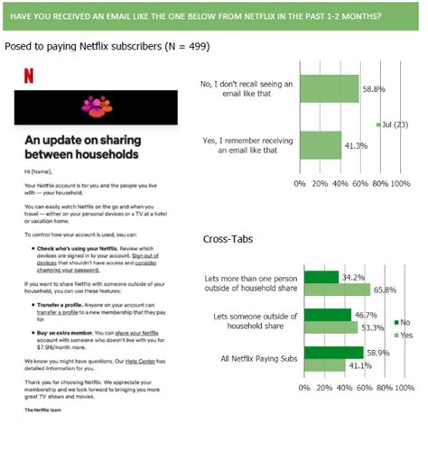 NFLX Survey | Positive Trends - Bespoke Intel