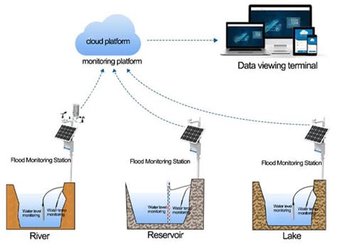 Flood Monitoring System With IoT Sensors - Renke