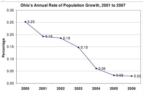 Figure 2 from Ohio Continues to Lag in Population Growth and Comments ...