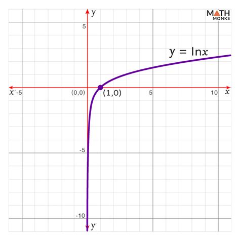 Natural Logarithm - Definition, Formula, Rules, Graph, & Examples