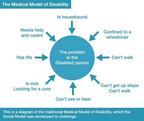 The Social Model of Disability | Inclusion London