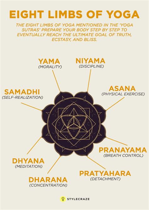 Yoga: Eight Limbs Of Yoga