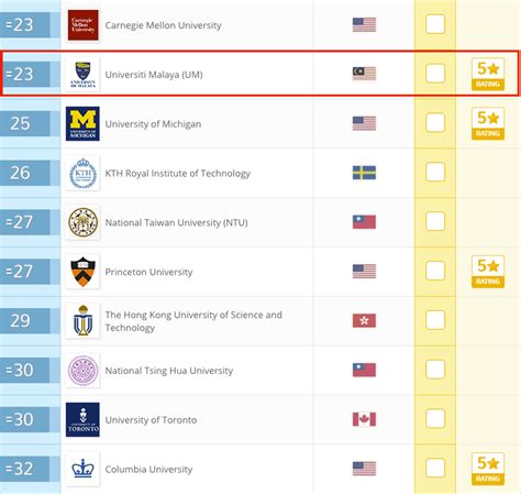 University Of British Columbia Qs World Ranking at Columbia University