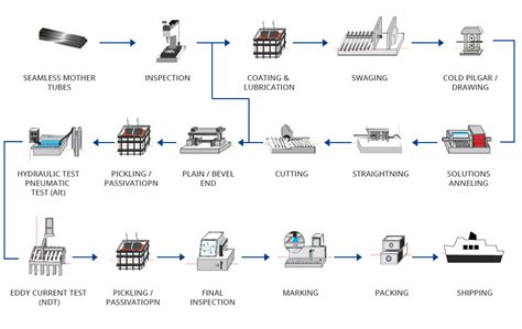 Process Flow Chart For Manufacturing Company Process - vrogue.co