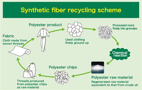 microfiber | Communicating Chemistry (2019w209)