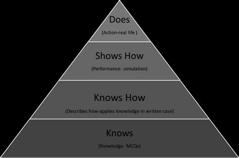 Miller's Pyramid Adapted Miller G (1990 p. S63) & Wass, et al., 2001 ...