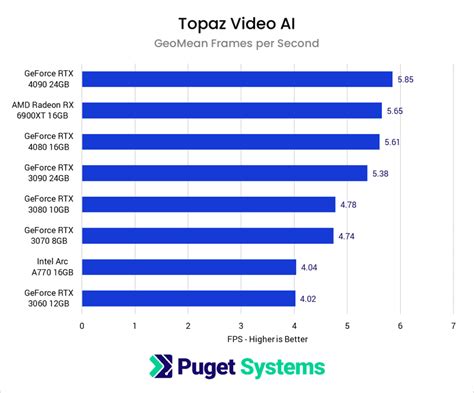 Topaz AI: CPU & GPU Performance Analysis | Puget Systems