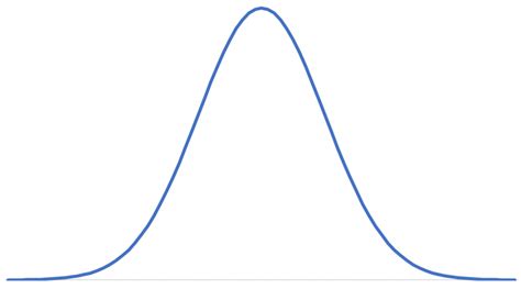 How to Make a Bell Curve in Excel: Example + Template