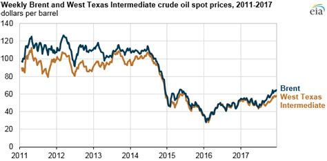 Crude oil prices increased in 2017, and Brent-WTI spread widened - U.S. Energy Information ...