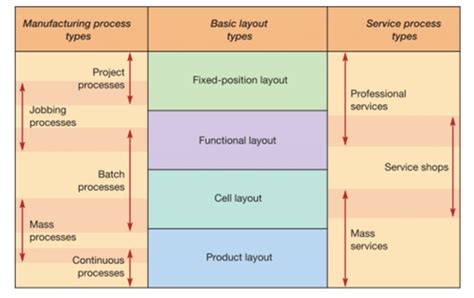 Show the relationship between Process types and basic layout types ...