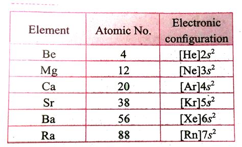 Write the electronic configuration of group 2 elements.