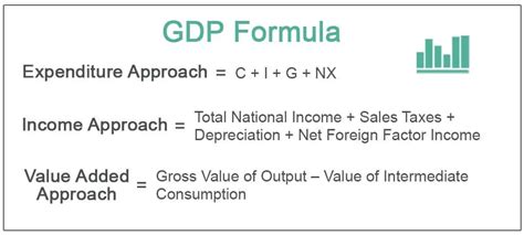 GDP Formula - Calculation of GDP Using 3 Formulas