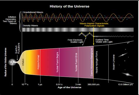 Theoretical Astrophysics Research on How The Big Crunch Builds to the ...