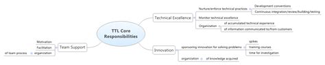 Tales of Agile Software Development: Becoming a Technical Team Leader (TTL)