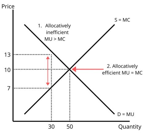 Allocative Efficiency: (What it is & Example)