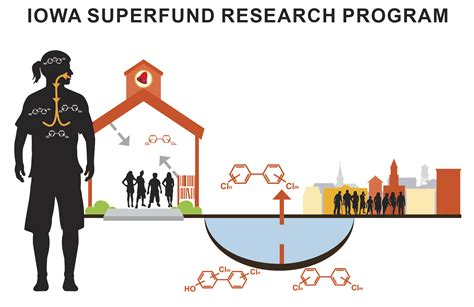 Iowa Superfund Research Program | The University of Iowa