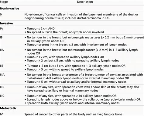 Description of breast cancer staging 16 | Download Table