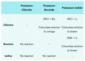 Group 7: Reactions & Displacement (GCSE Chemistry) - Study Mind