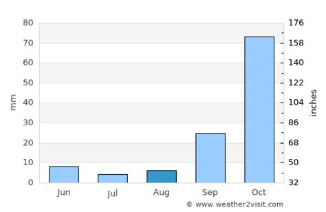 Midrand Weather in August 2024 | South Africa Averages | Weather-2-Visit