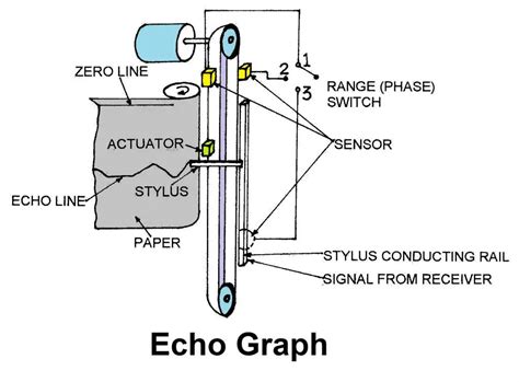 Single Beam Echo Sounder Principle - The Best Picture Of Beam