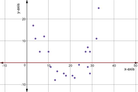 Residual Plots - Definition & Examples - Expii